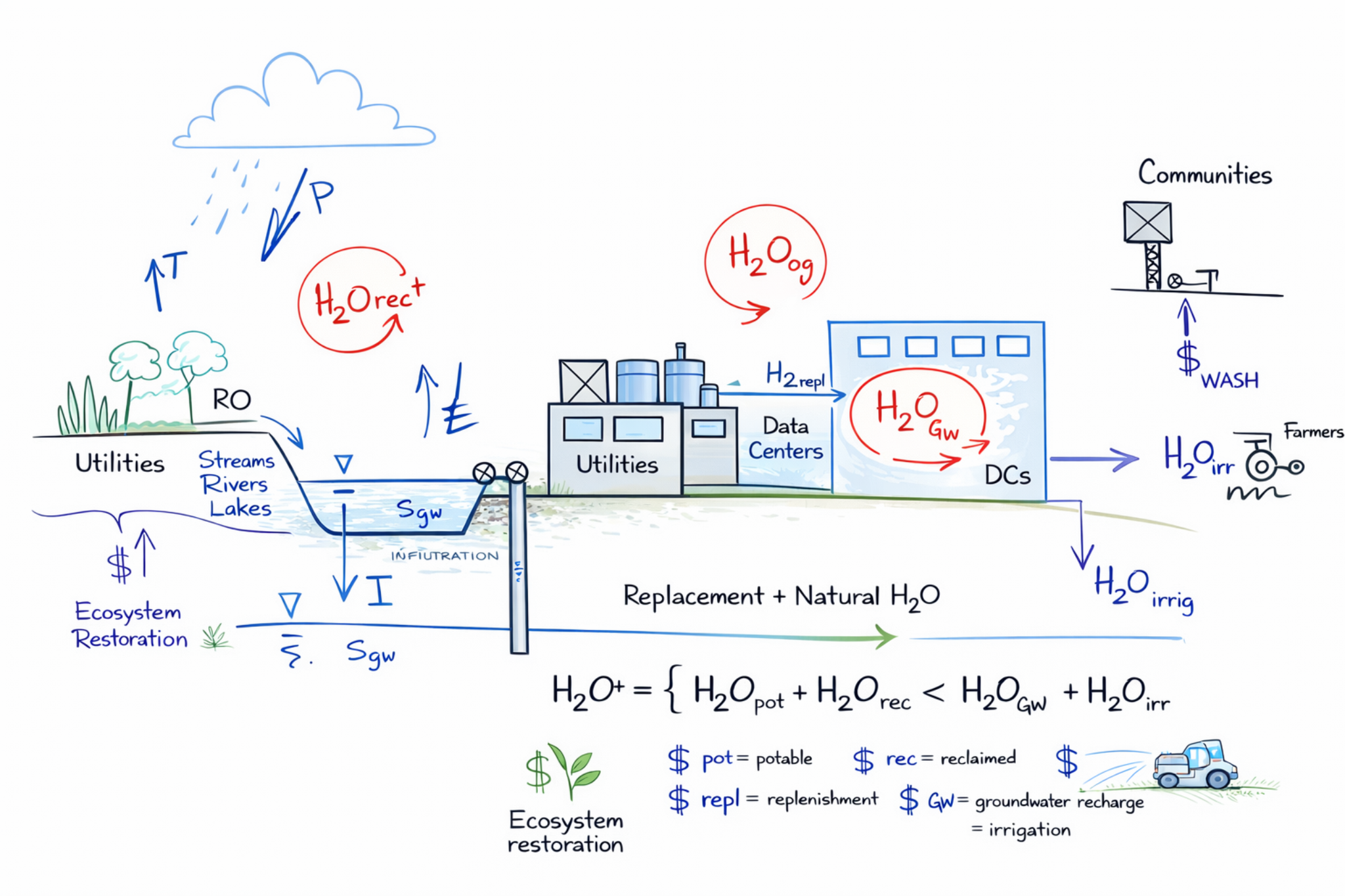 Water Sustainability & Environmental Compliance